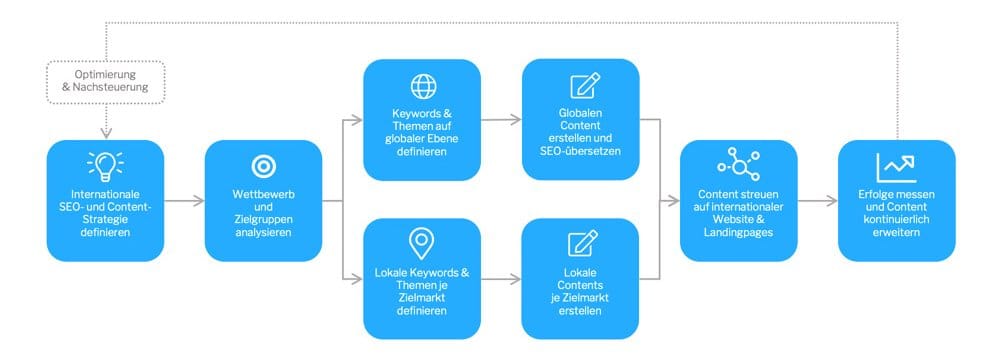 prozess internationales content marketing mondis 1